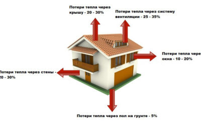 Строительный калькулятор расчёта тепловых потерь