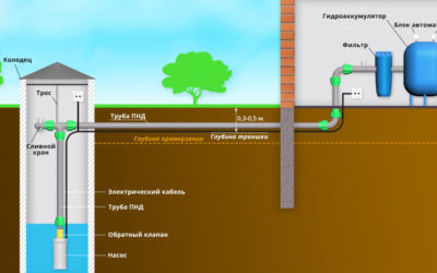 Обустройство автономного водопровода
